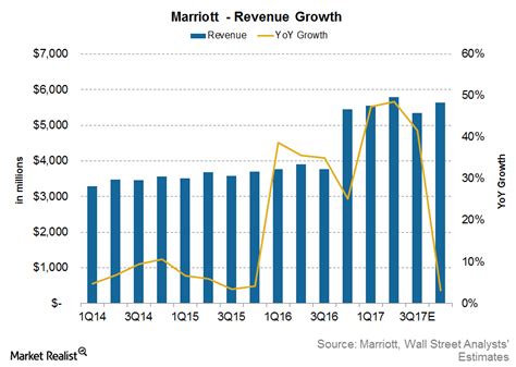 marriott international revenue zoominfo